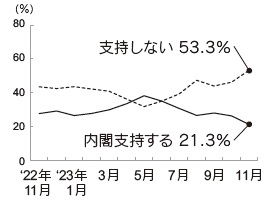 内閣支持率