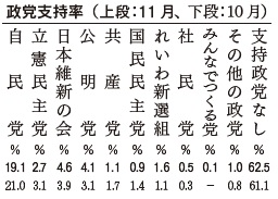 政党支持率