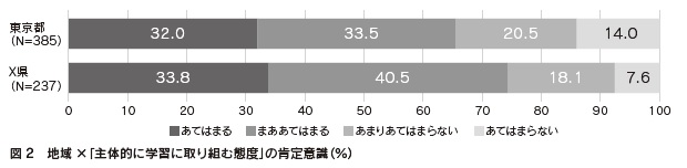 図2　地域×「主体的に学習に取り組む態度」の肯定意識