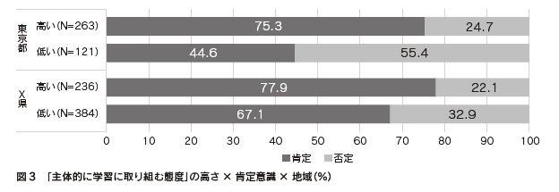 図3　「主体的に学習に取り組む態度」の高さ× 肯定意識× 地域