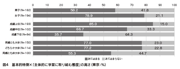 図4　基本的特徴×「主体的に学習に取り組む態度」の高さ（東京）