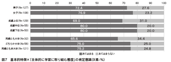 図7　基本的特徴×「主体的に学習に取り組む態度」の肯定意識（X県）