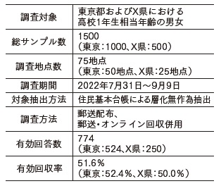 調査の概要