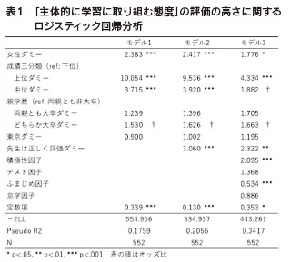 表1　「主体的に学習に取り組む態度」の評価の高さに関するロジスティック回帰分析