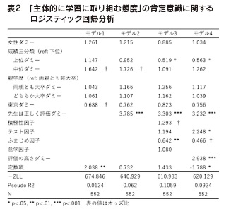 表2　「主体的に学習に取り組む態度」の肯定意識に関するロジスティック回帰分析