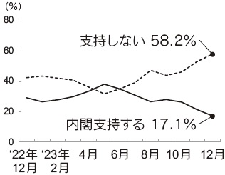 内閣支持率