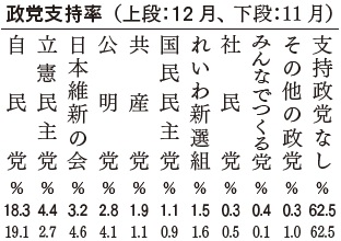 政党支持率