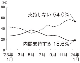 内閣支持率