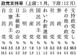 政党支持率