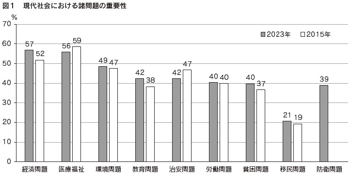 図１　現代社会における諸問題の重要性