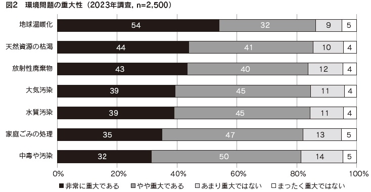 図2　環境問題の重大性（2023年調査, n=2,500）