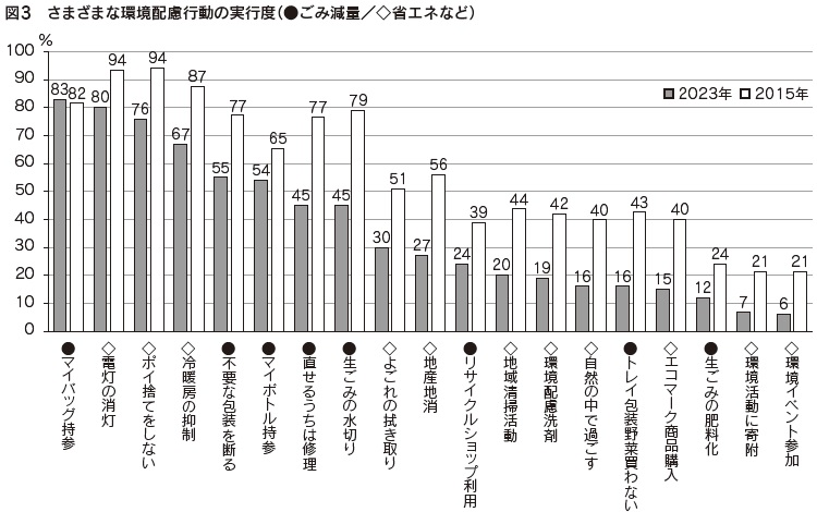 図3　さまざまな環境配慮行動の実行度（●ごみ減量／◇省エネなど）