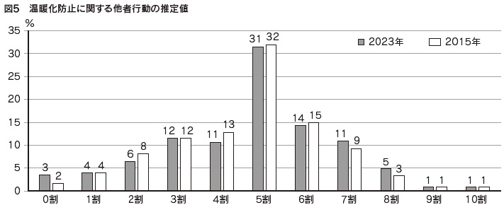 図5　温暖化防止に関する他者行動の推定値