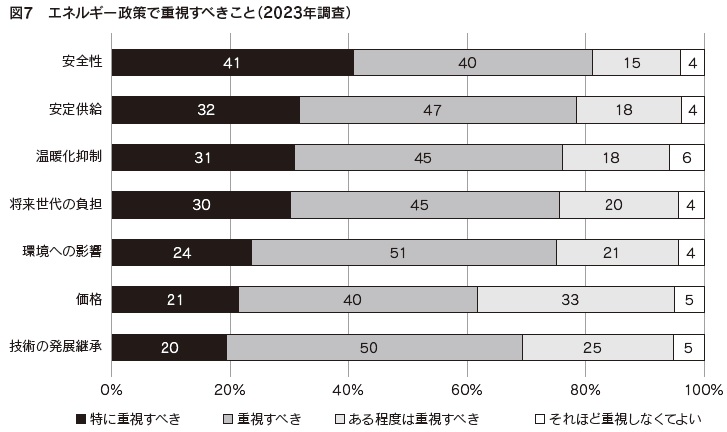 図7　エネルギー政策で重視すべきこと（2023年調査）