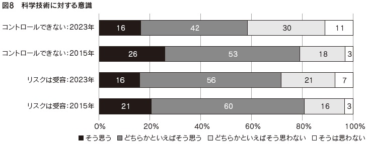 図8　科学技術に対する意識