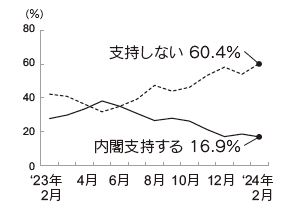 内閣支持率