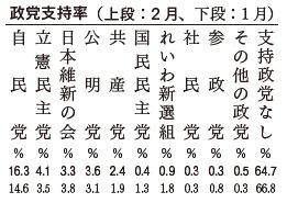 政党支持率