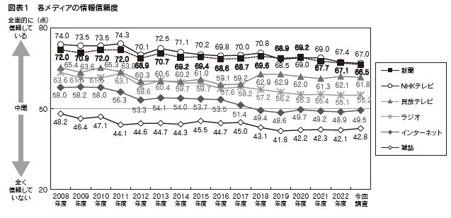 図表１　各メディアの情報信頼度