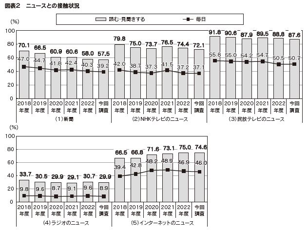 図表２　ニュースとの接触状況