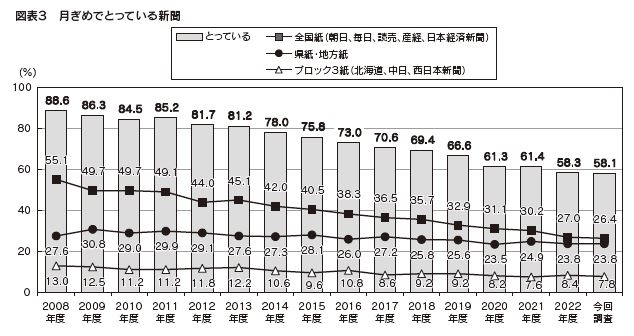 図表３　月ぎめでとっている新聞