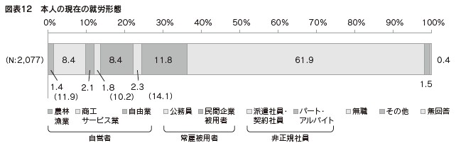 図表12　本人の現在の就労形態