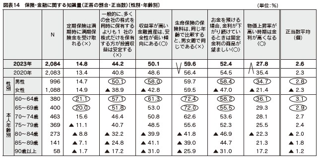 図表14　保険・金融に関する知識量（正答の割合・正当数）〔性別・年齢別〕