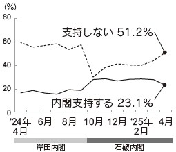 内閣支持率