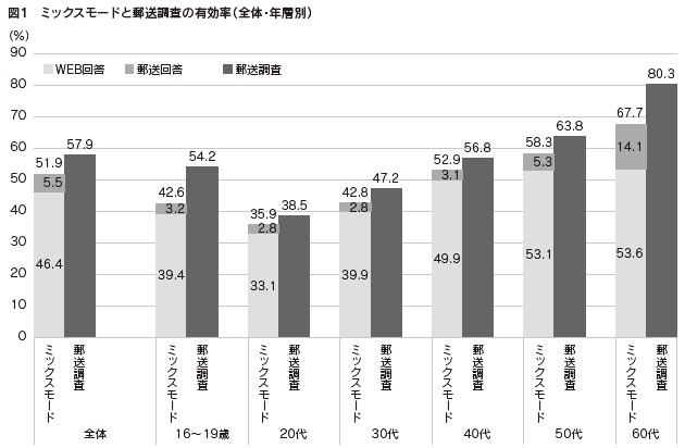 図1　ミックスモードと郵送調査の有効率（全体・年層別）