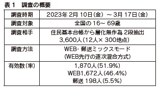 表1　調査の概要