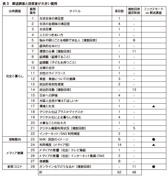 表3　郵送調査と回答差が大きい質問