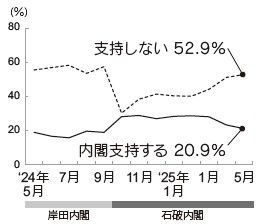 内閣支持率