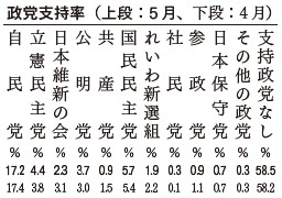 政党支持率