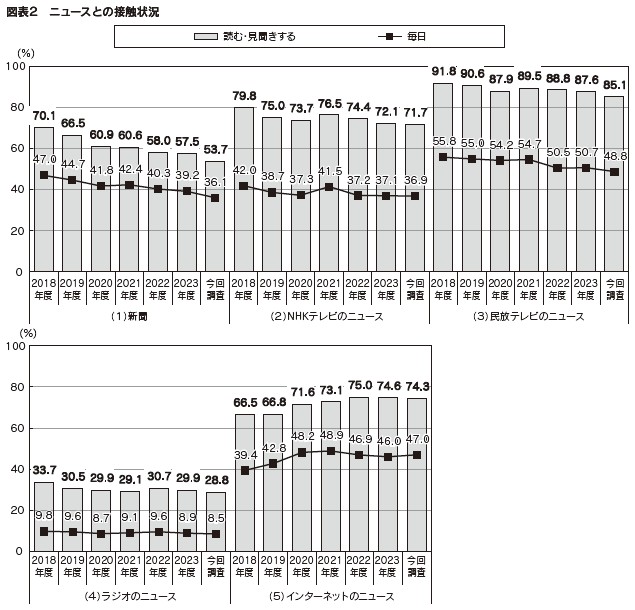 図表２　ニュースとの接触状況