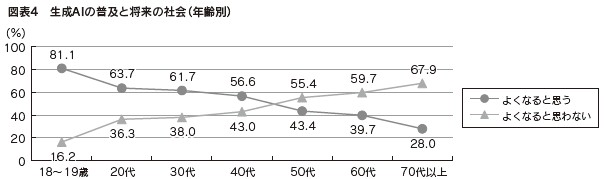 図表４　生成AIの普及と将来の社会（年齢別）