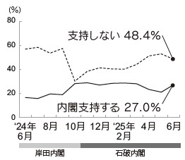内閣支持率