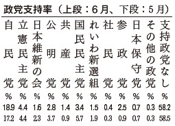 政党支持率