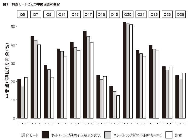 図1　調査モードごとの中間回答の割合