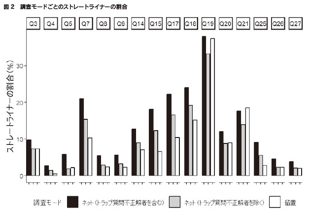 図2　調査モードごとのストレートライナーの割合