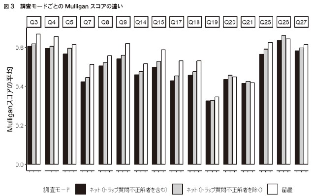 図3　調査モードごとのMulliganスコアの違い