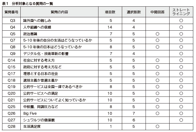 表1　分析対象となる質問の一覧