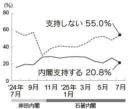内閣支持率