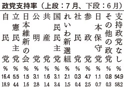 政党支持率