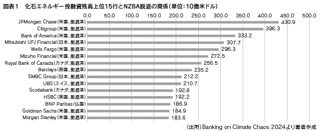 図表１　化石エネルギー投融資残高上位15行とNZBA脱退の関係