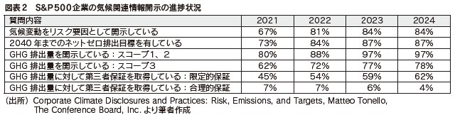 図表2　S&P500企業の気候関連情報開示の進捗状況