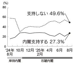 内閣支持率