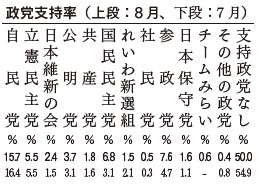 政党支持率