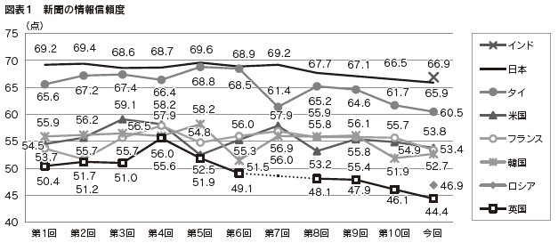 図表１　新聞の情報信頼度