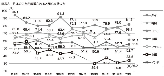 図表3　日本のことが報道されると関心を持つか
