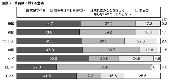 図表6　核兵器に対する意識