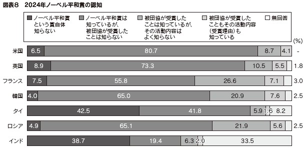図表8　2024年ノーベル平和賞の認知